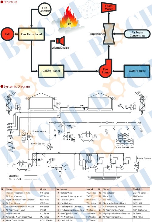 Foam Extinguishing System